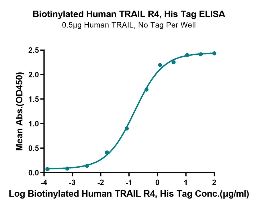 TNFRSF10D-HB001 ELISA result