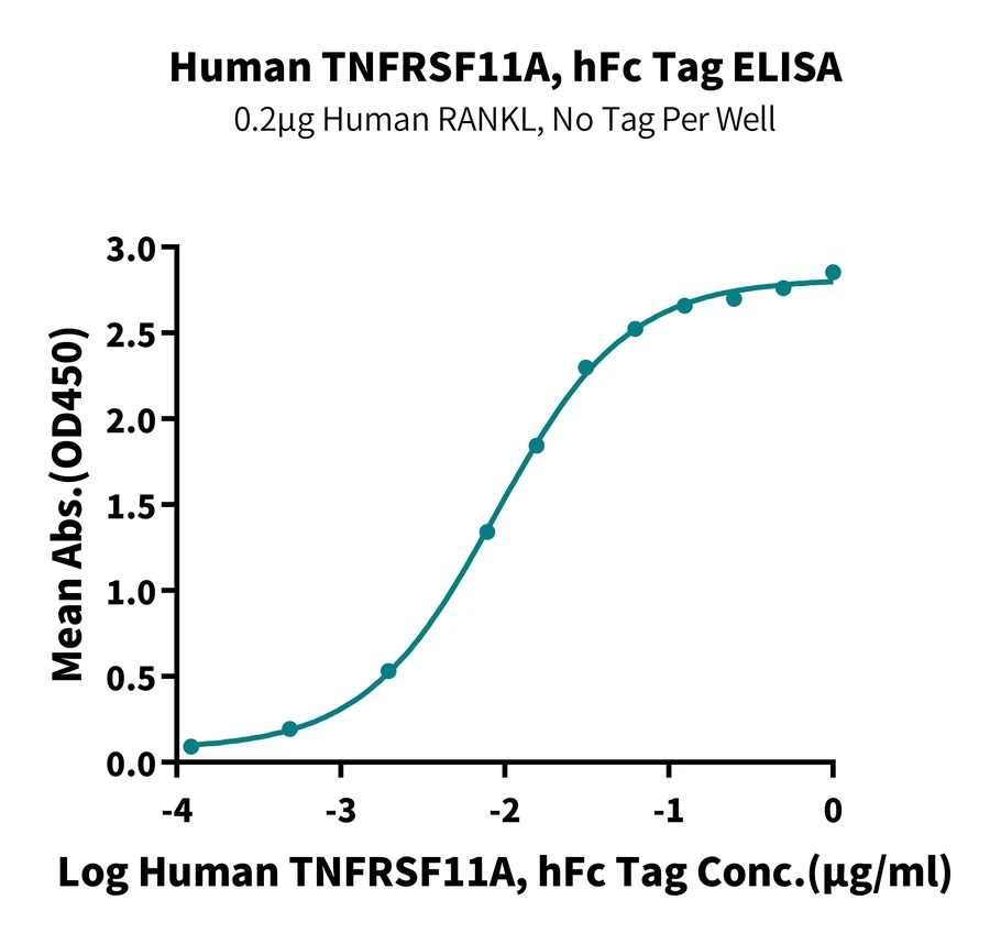 TNFRSF11A-HF001 ELISA result