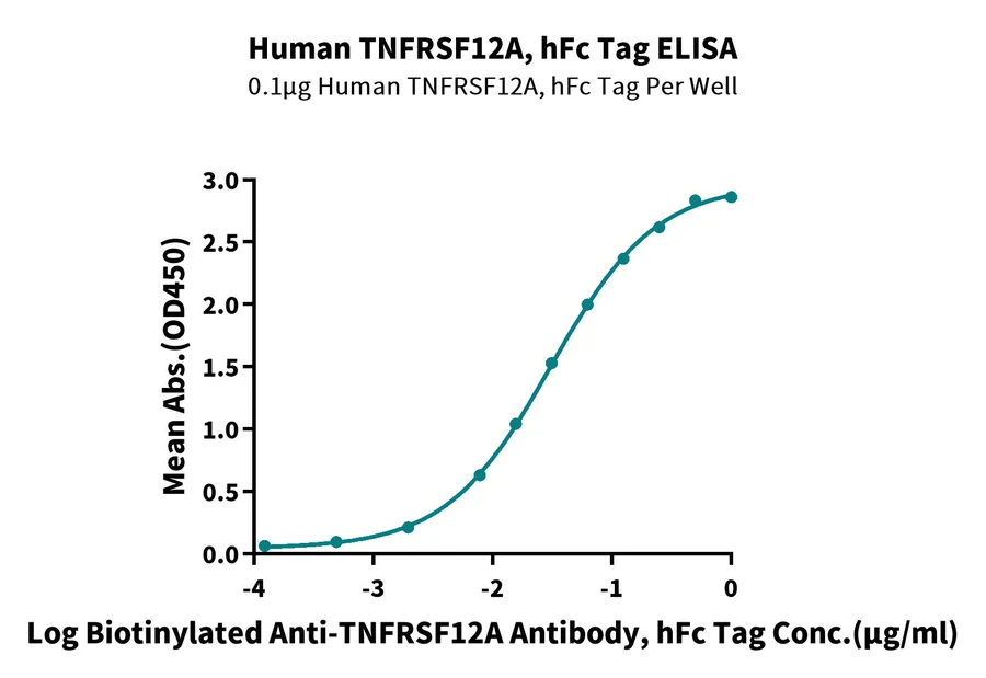 TNFRSF12A-HF001 ELISA result