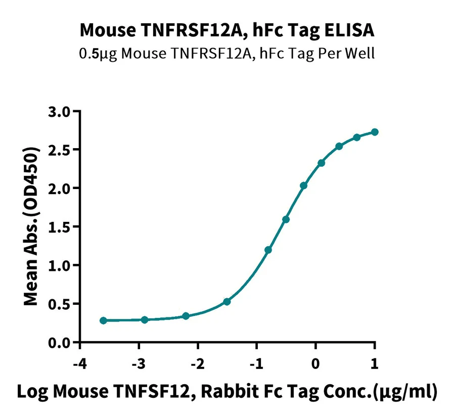 TNFRSF12A-MF001 ELISA result