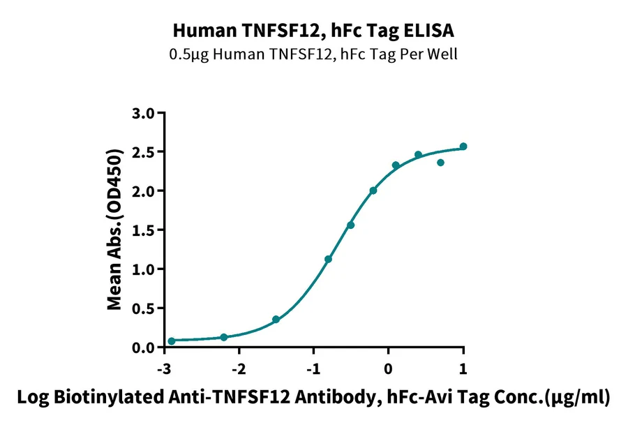 TNFSF12-HF001 ELISA result