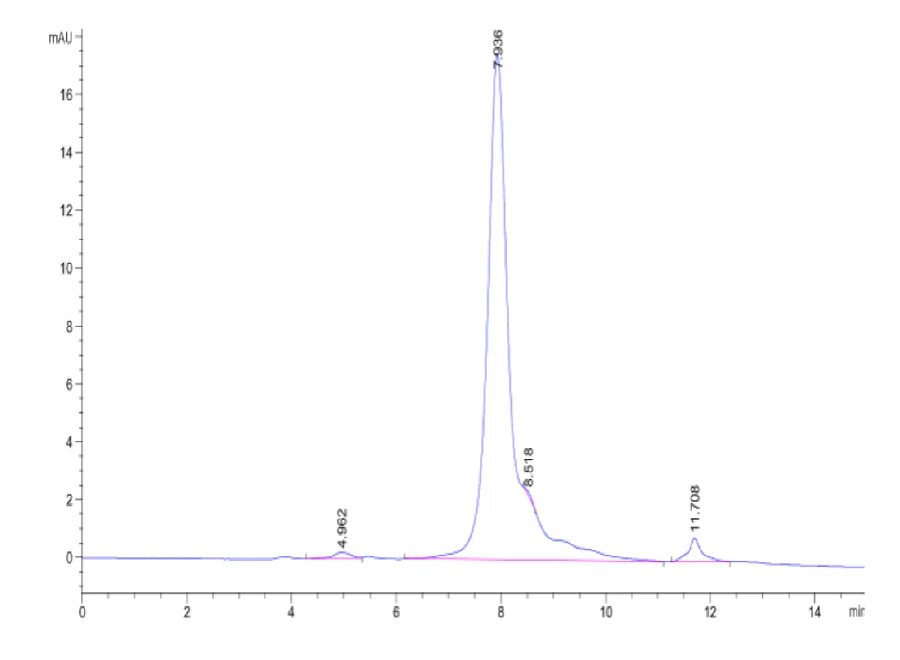TNFSF12-HF001 SEC-HPLC result