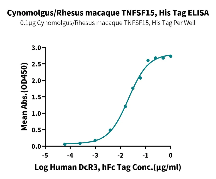 TNFSF15-CP001 ELISA-2 result