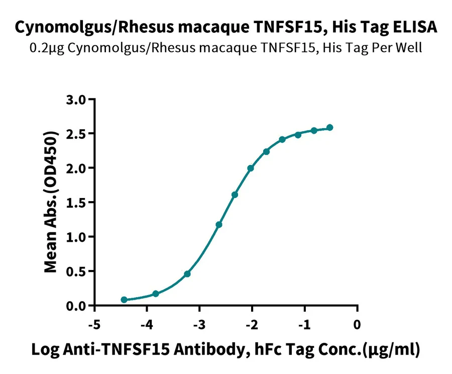 TNFSF15-CP001 ELISA result