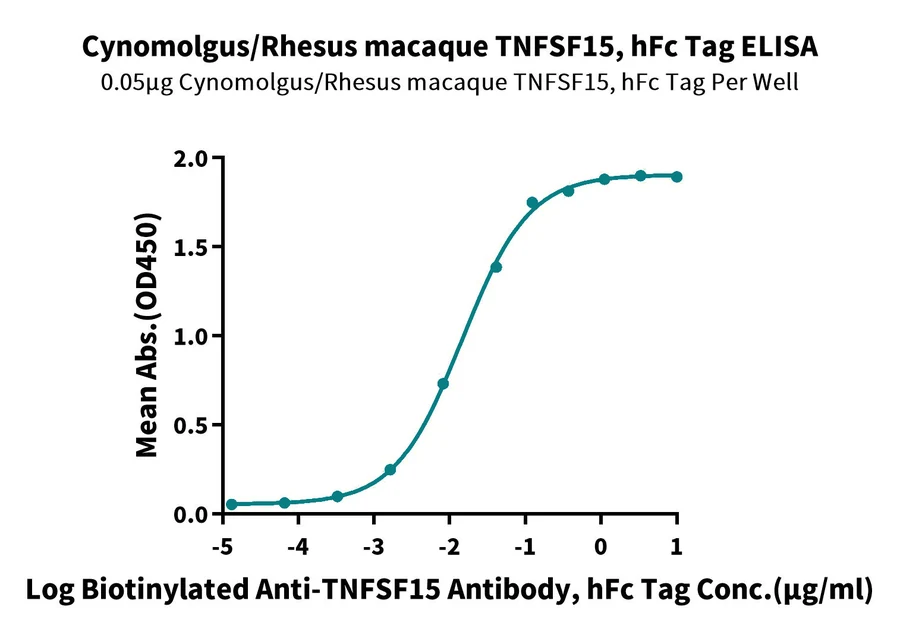 TNFSF15-CP002 ELISA-2 result