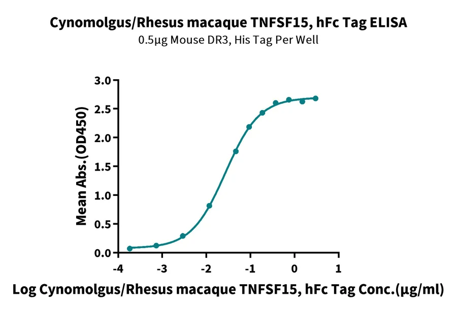 TNFSF15-CP002 ELISA result
