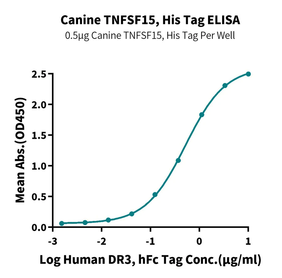 TNFSF15-DP001 ELISA-2 result