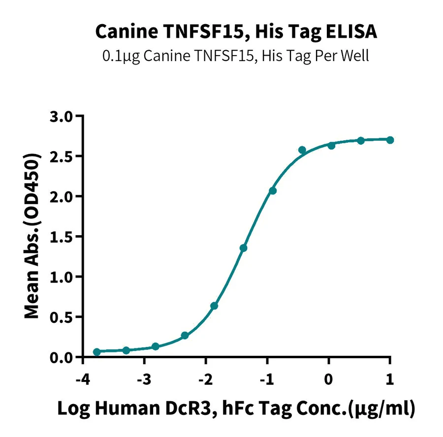 TNFSF15-DP001 ELISA-3 result