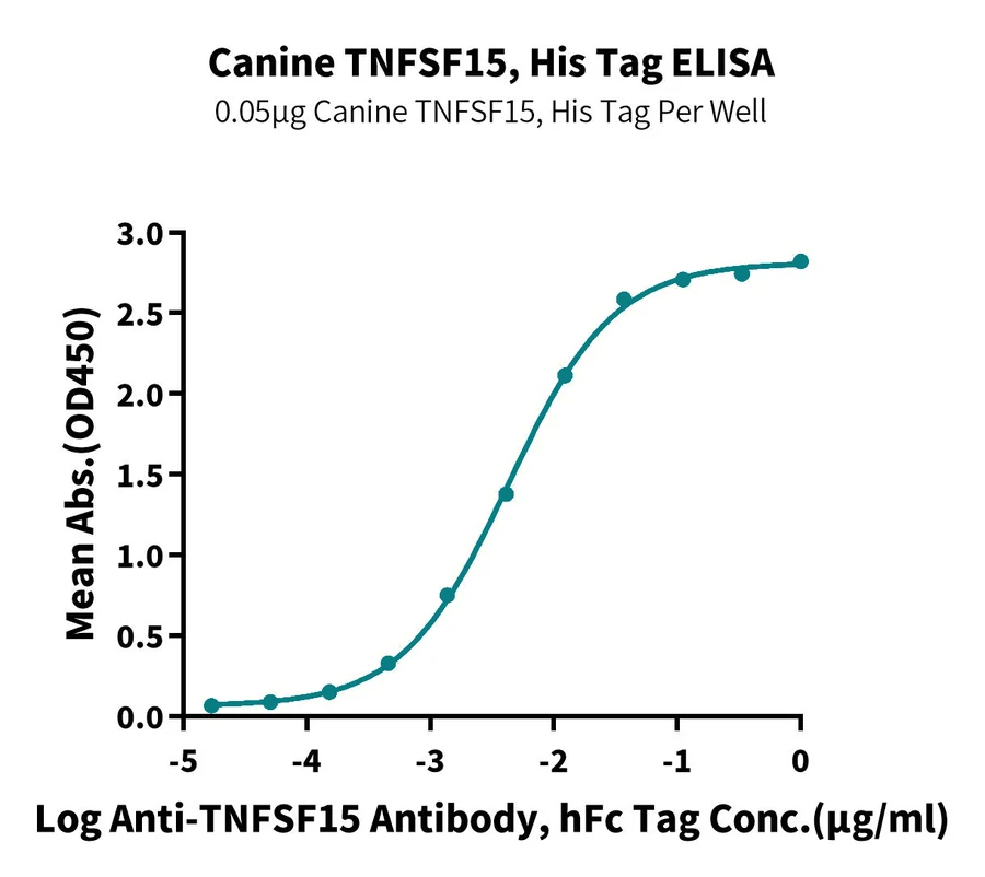 TNFSF15-DP001 ELISA result
