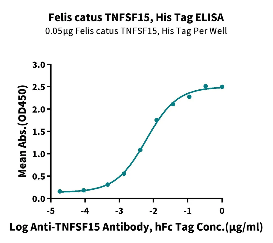 TNFSF15-FP001 ELISA result
