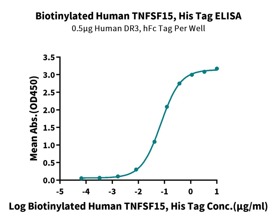 TNFSF15-HB001 ELISA-2 result