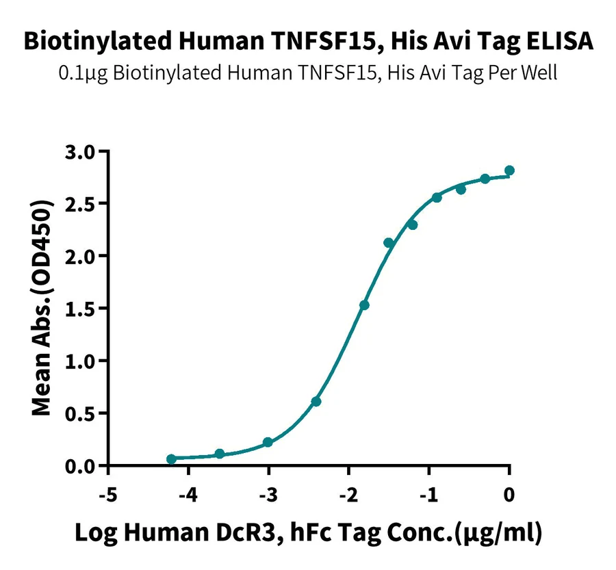 TNFSF15-HB001 ELISA-3 result