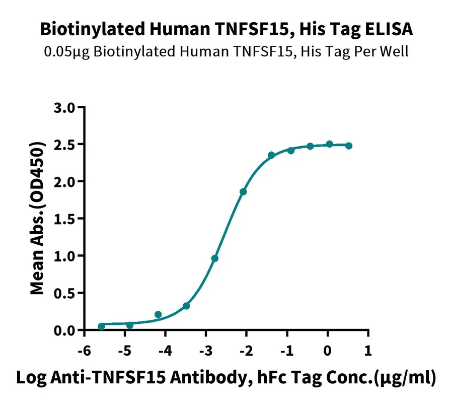 TNFSF15-HB001 ELISA-4 result