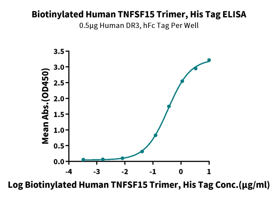 TNFSF15-HB002 ELISA-2 result