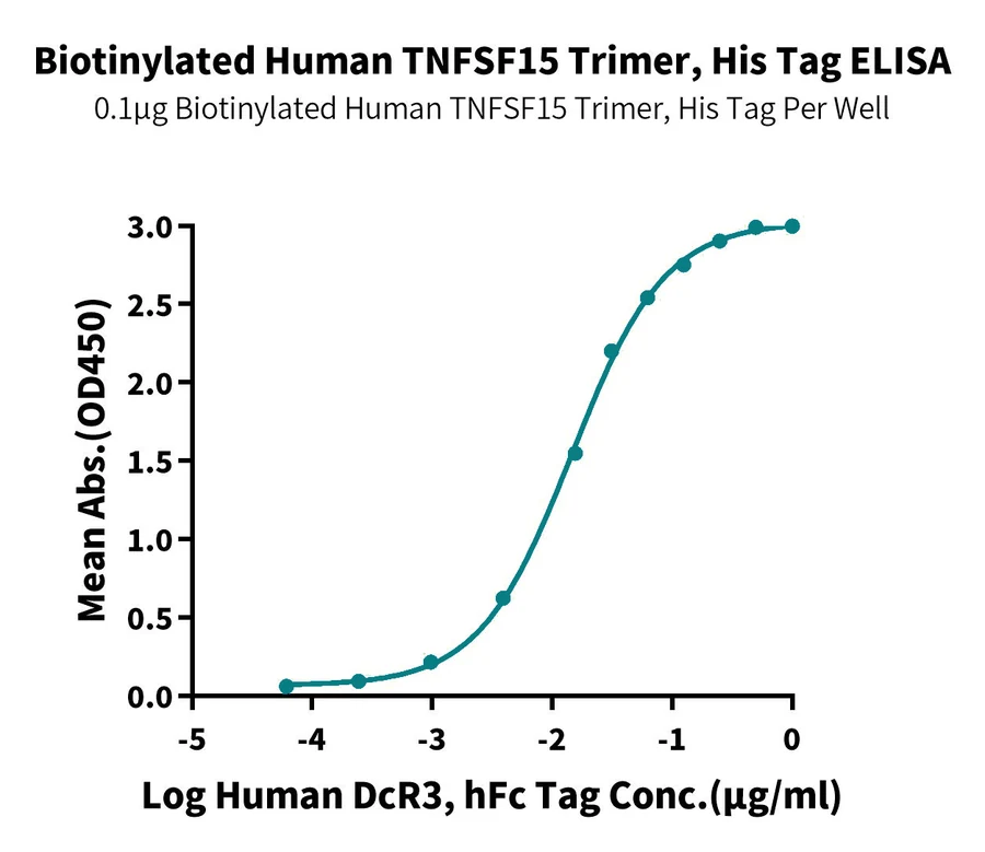 TNFSF15-HB002 ELISA-3 result