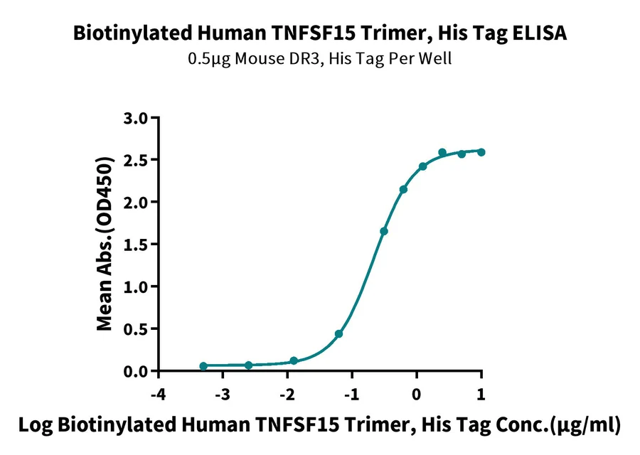 TNFSF15-HB002 ELISA result