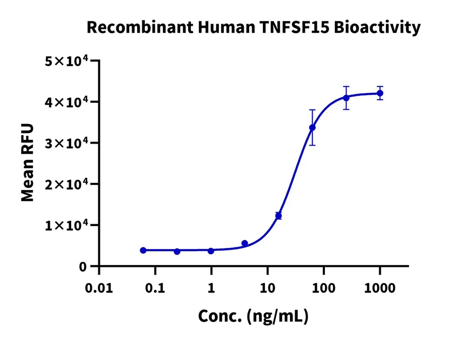 TNFSF15-HP001 Cell-Based-Assay result