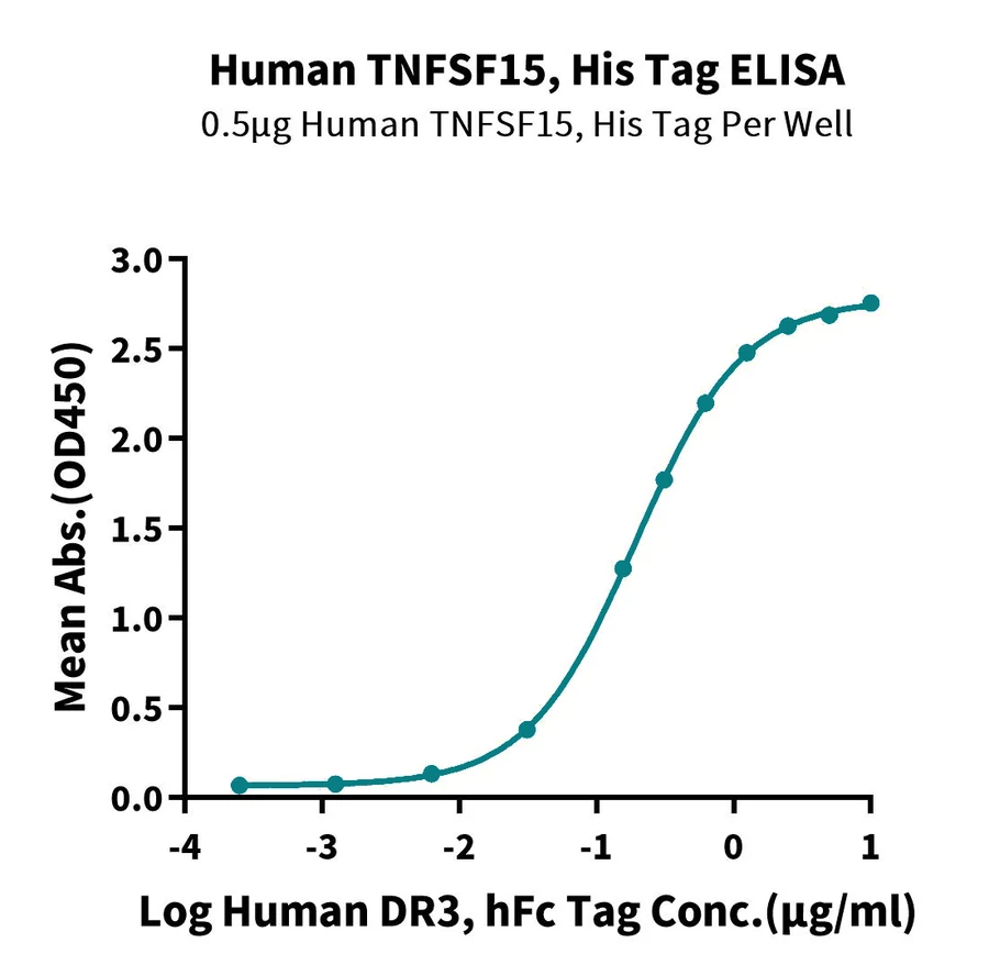 TNFSF15-HP001 ELISA-2 result