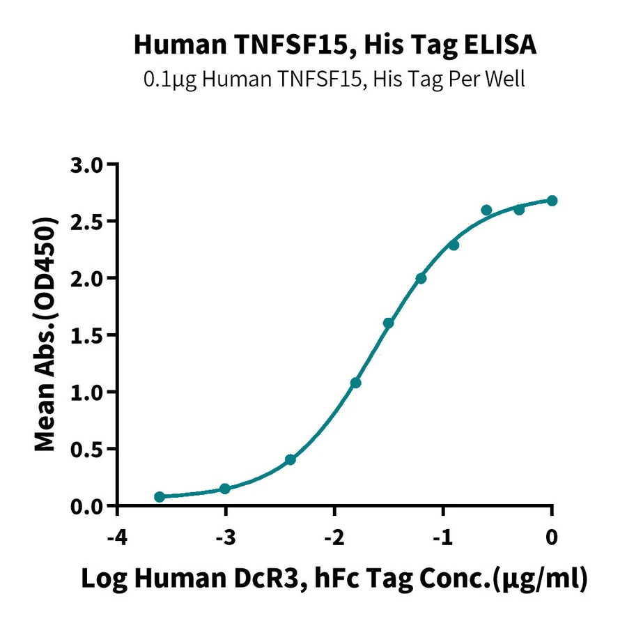 TNFSF15-HP001 ELISA-3 result