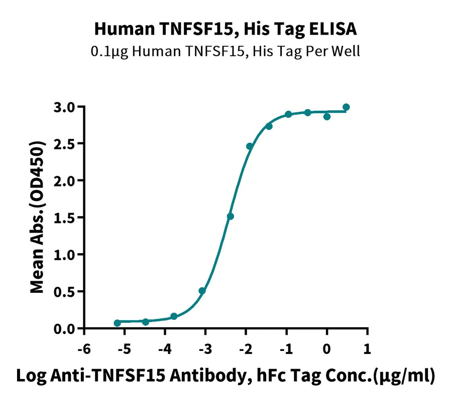TNFSF15-HP001 ELISA result