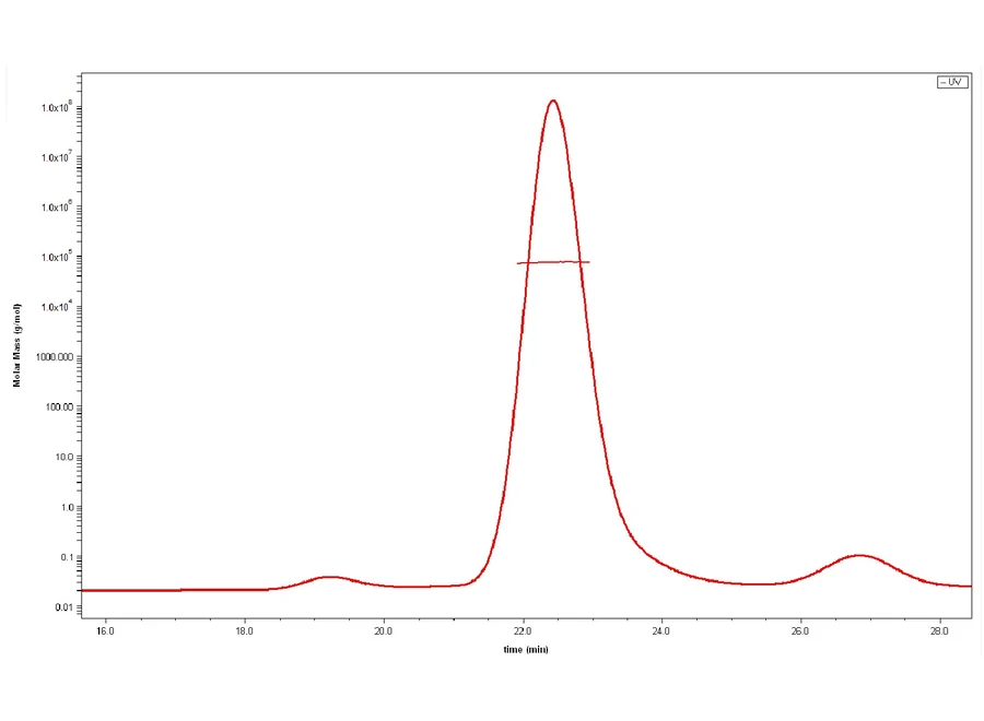 TNFSF15-HP001 SEC-MALS result