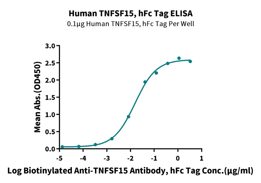 TNFSF15-HP002 ELISA-2 result