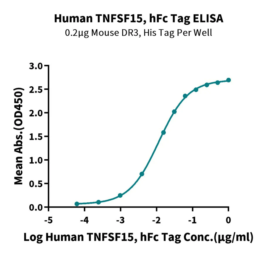 TNFSF15-HP002 ELISA result