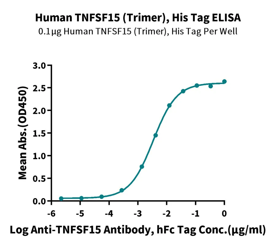 TNFSF15-HP003 ELISA-2 result