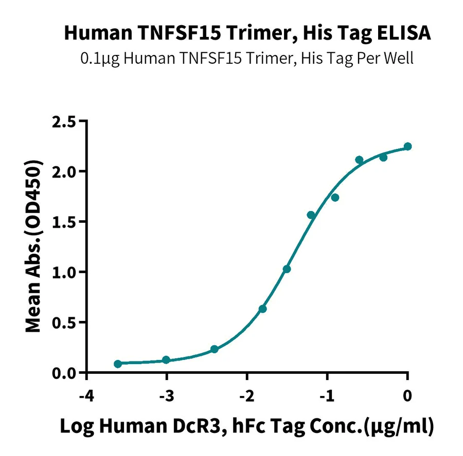 TNFSF15-HP003 ELISA-3 result
