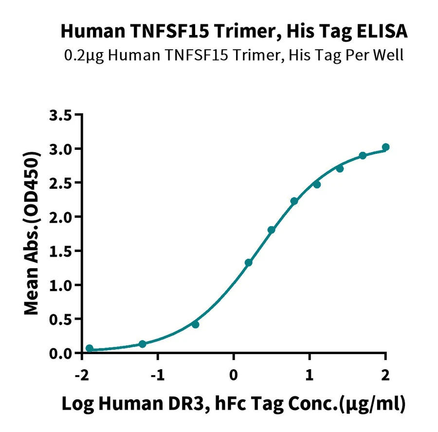 TNFSF15-HP003 ELISA result