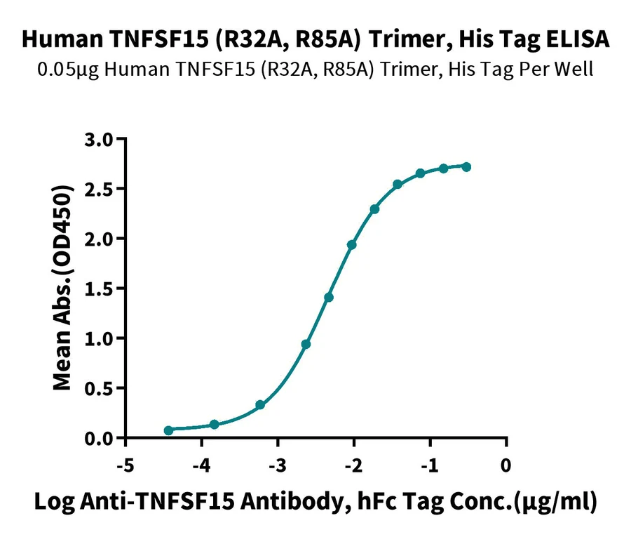TNFSF15-HP004 ELISA result