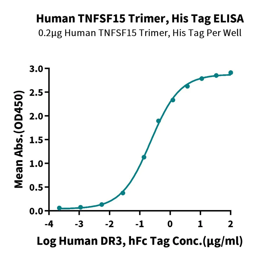 TNFSF15-HP005 ELISA-2 result