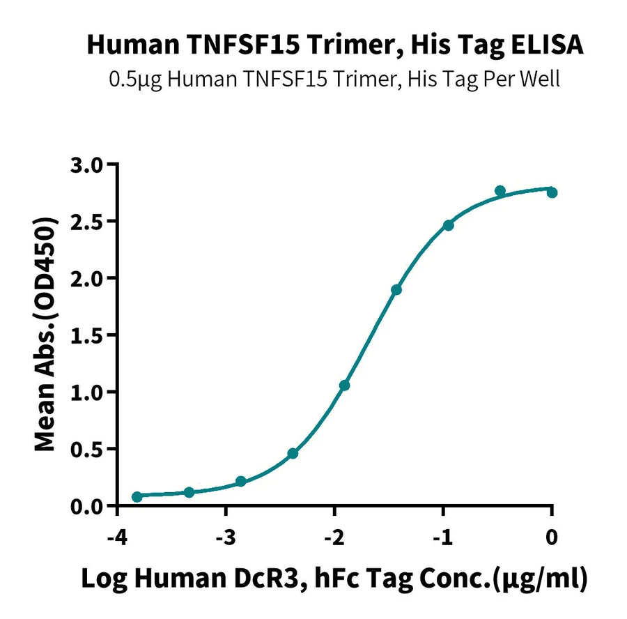 TNFSF15-HP005 ELISA-3 result