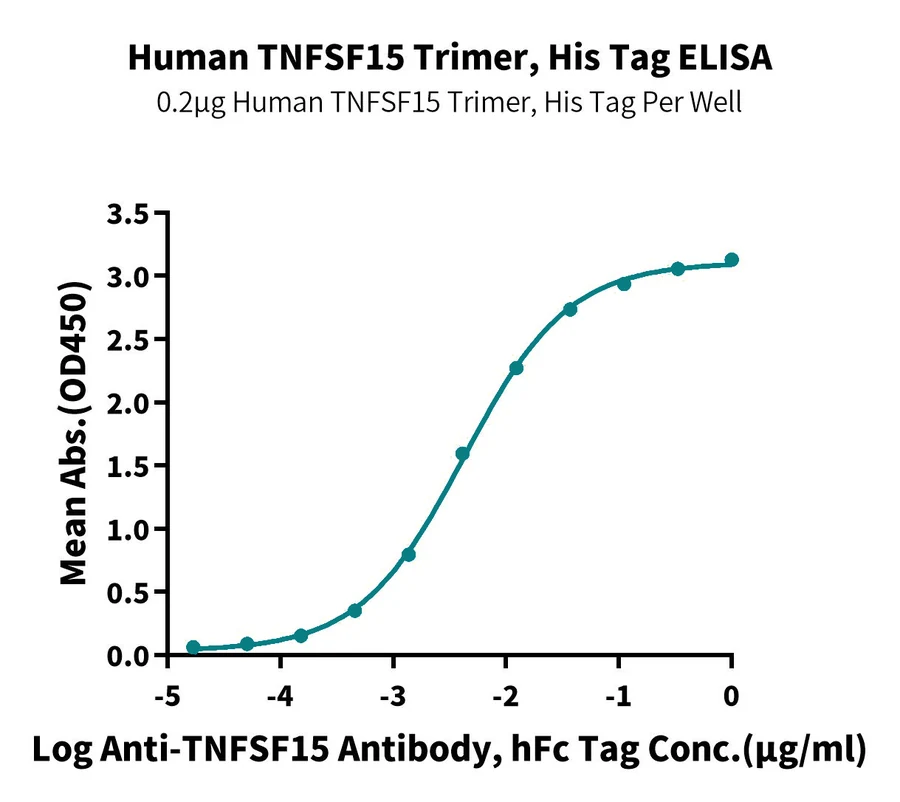 TNFSF15-HP005 ELISA result