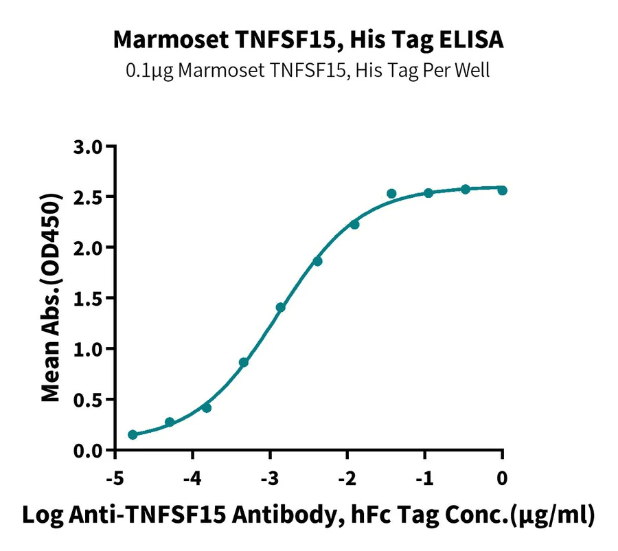TNFSF15-JP001 ELISA result