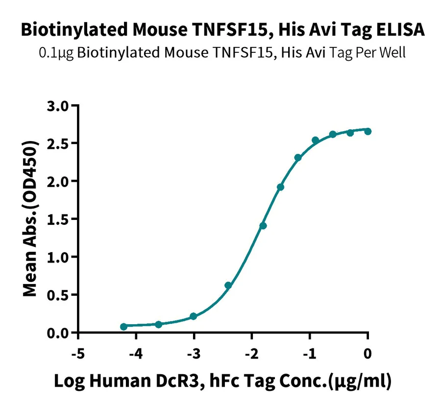 TNFSF15-MB001 ELISA-2 result