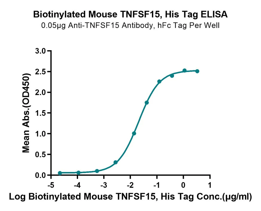 TNFSF15-MB001 ELISA-3 result