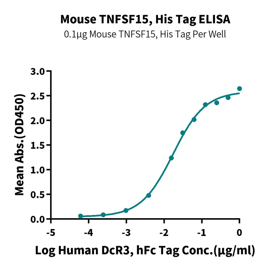 TNFSF15-MP001 ELISA-2 result