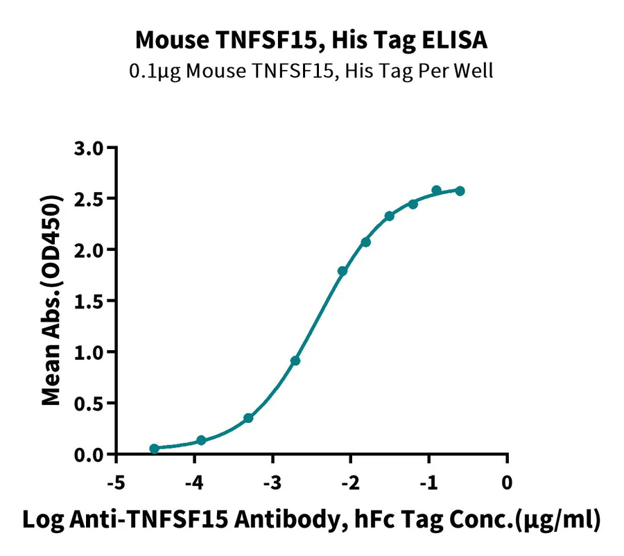 TNFSF15-MP001 ELISA result