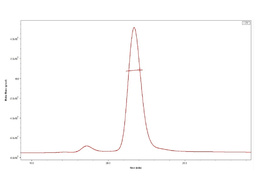 TNFSF15-MP001 SEC-MALS result