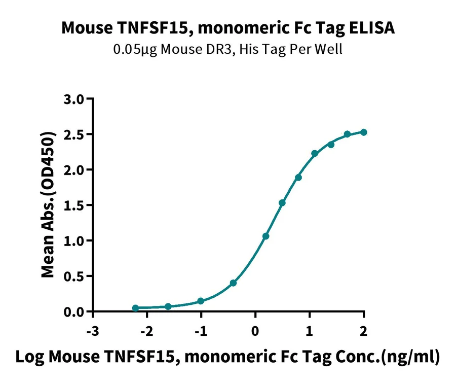TNFSF15-MP002 ELISA result
