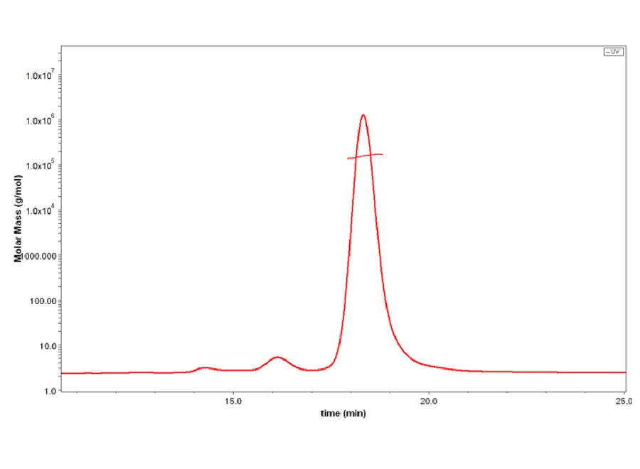 TNFSF15-MP002 SEC-MALS result