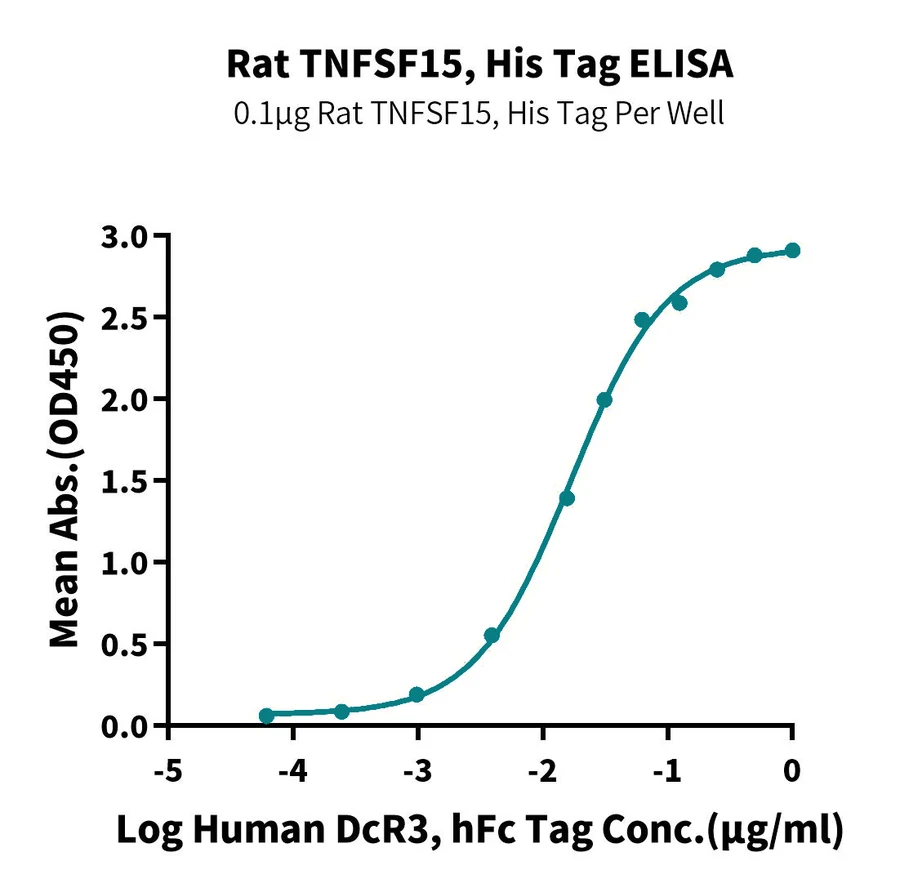 TNFSF15-RP001 ELISA-2 result