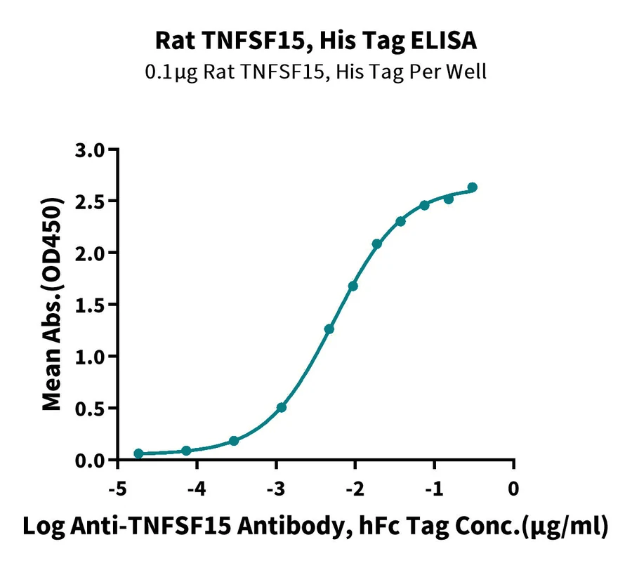 TNFSF15-RP001 ELISA result