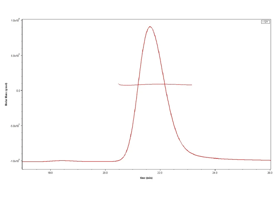TNFSF15-RP001 SEC-MALS result