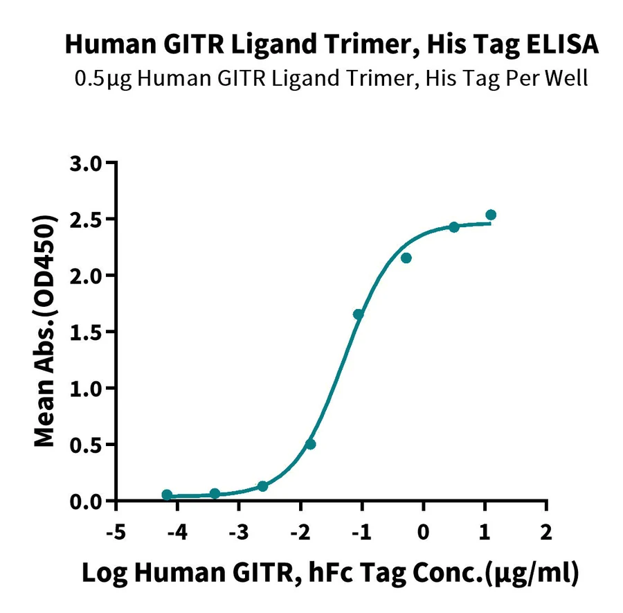 TNFSF18-HP001 ELISA result