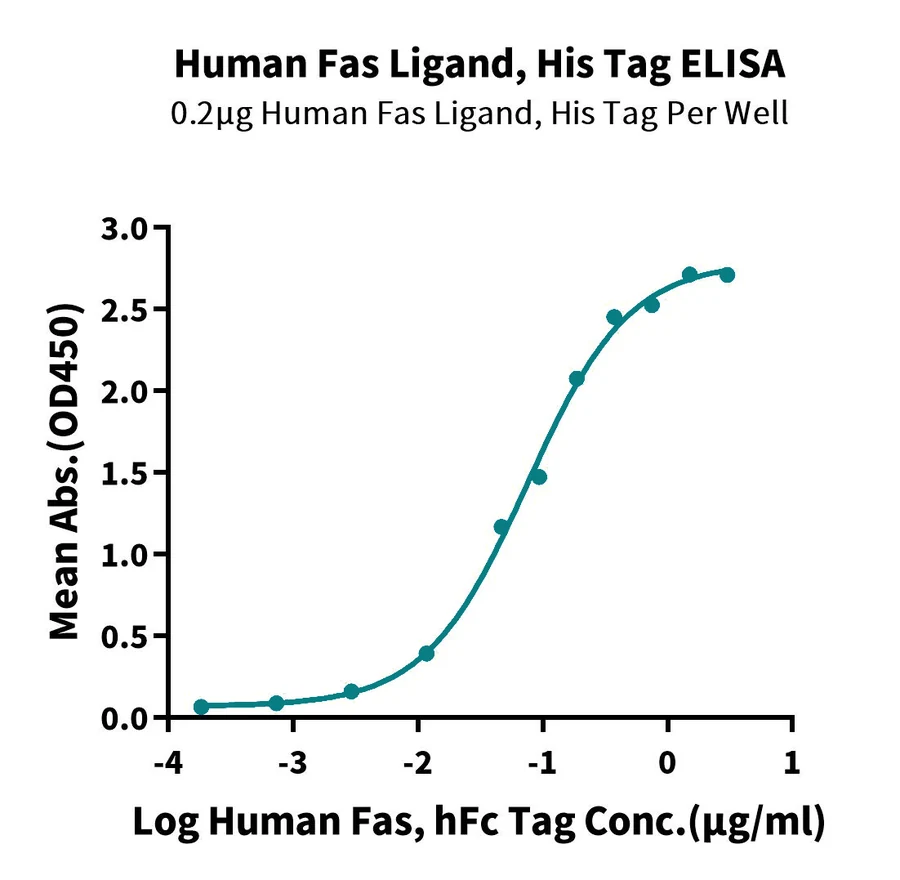 TNFSF6-HP001 ELISA result