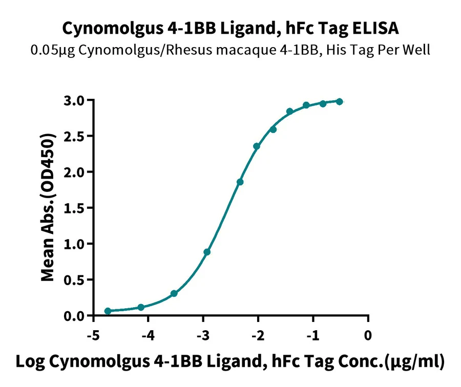 TNFSF9-CF001 ELISA result