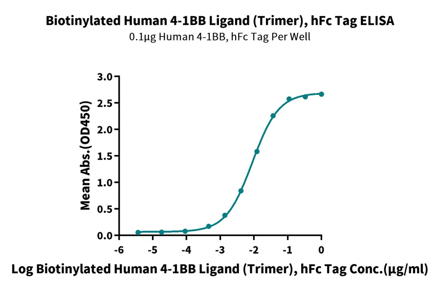 TNFSF9-HB001 ELISA result