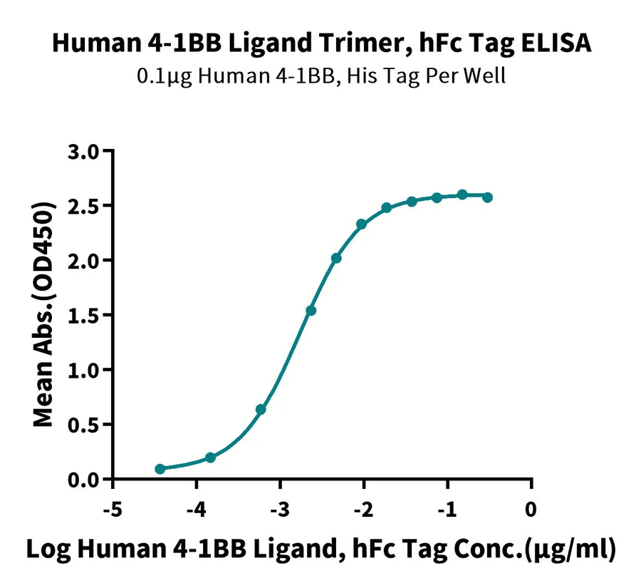 TNFSF9-HF001 ELISA result